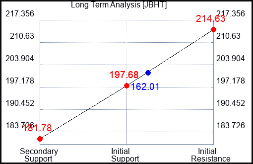 JBHT Long Term Analysis for April 28 2024