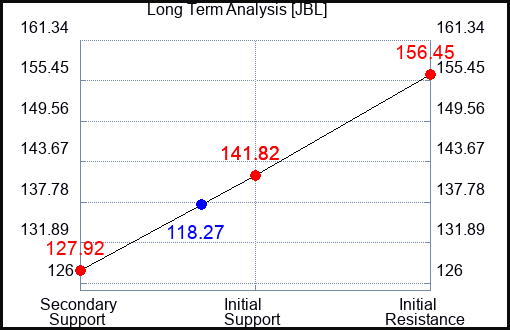 JBL Long Term Analysis for April 28 2024