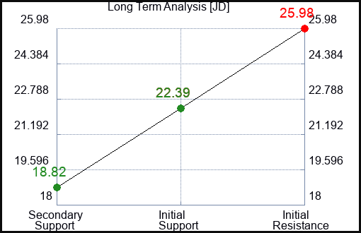 JD Long Term Analysis for April 28 2024