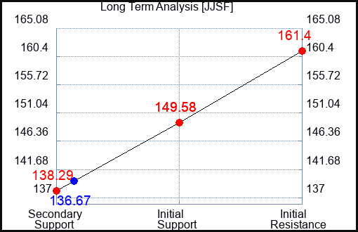 JJSF Long Term Analysis for April 28 2024