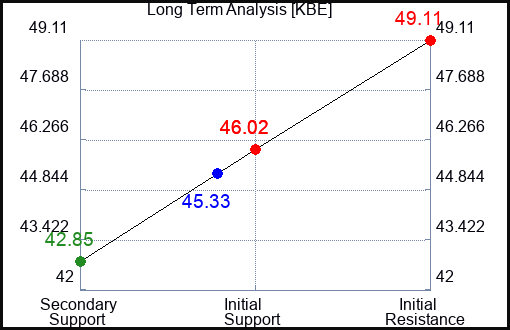 KBE Long Term Analysis for April 28 2024