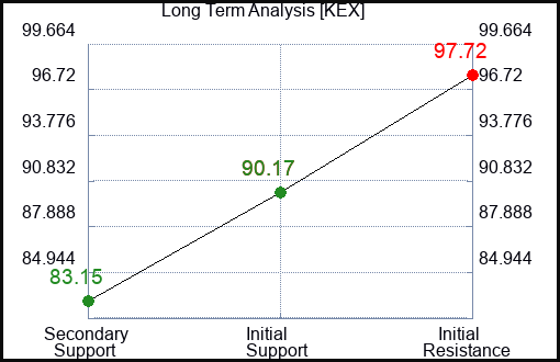 KEX Long Term Analysis for April 28 2024