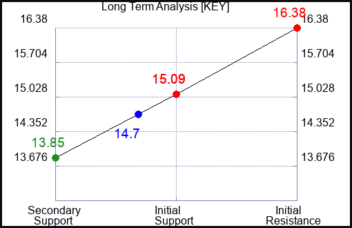 KEY Long Term Analysis for April 28 2024