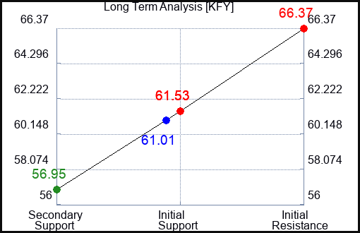 KFY Long Term Analysis for April 28 2024