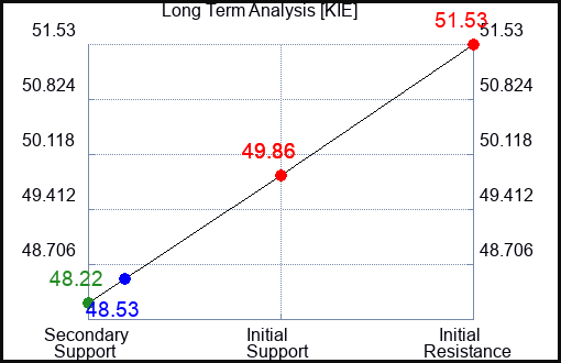 KIE Long Term Analysis for April 28 2024