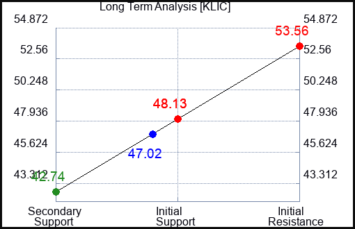 KLIC Long Term Analysis for April 28 2024