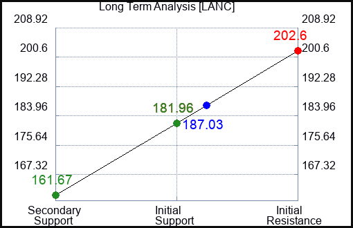 LANC Long Term Analysis for April 28 2024