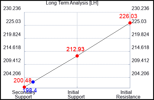 LH Long Term Analysis for April 28 2024