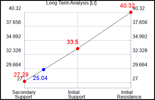 LI Long Term Analysis for April 28 2024