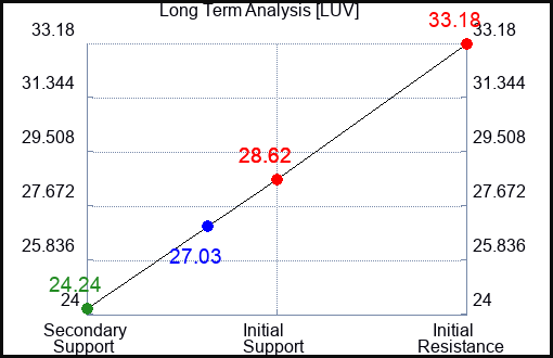 LUV Long Term Analysis for April 28 2024