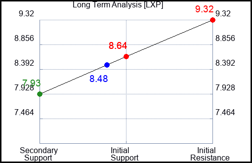 LXP Long Term Analysis for April 28 2024