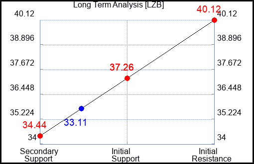 LZB Long Term Analysis for April 28 2024