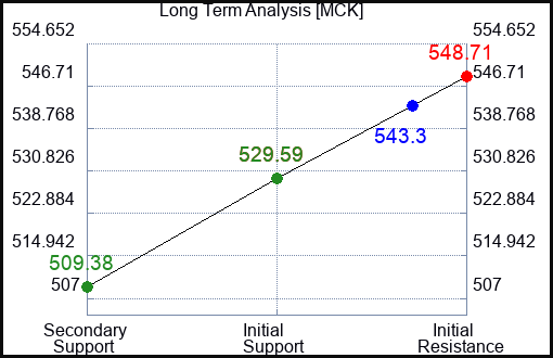 MCK Long Term Analysis for April 28 2024