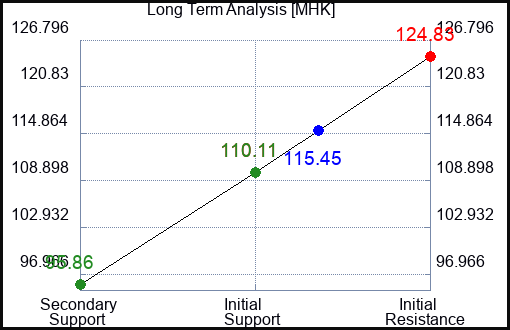 MHK Long Term Analysis for April 28 2024