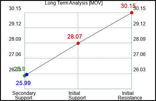 MOV Long Term Analysis for April 28 2024