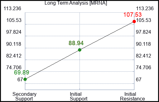 MRNA Long Term Analysis for April 28 2024