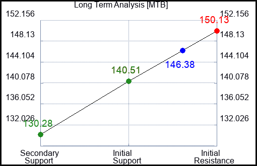MTB Long Term Analysis for April 28 2024