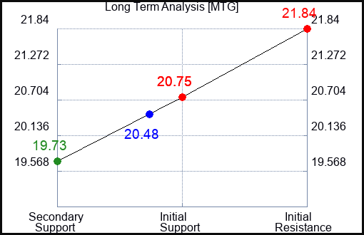 MTG Long Term Analysis for April 28 2024