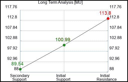 MU Long Term Analysis for April 28 2024