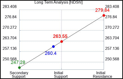 NDSN Long Term Analysis for April 28 2024
