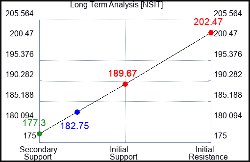 NSIT Long Term Analysis for April 28 2024
