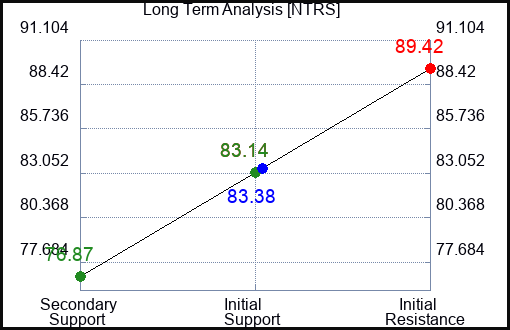 NTRS Long Term Analysis for April 28 2024