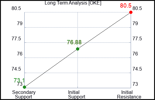 OKE Long Term Analysis for April 28 2024