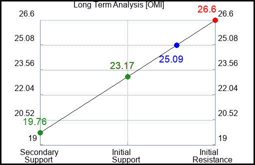 OMI Long Term Analysis for April 28 2024