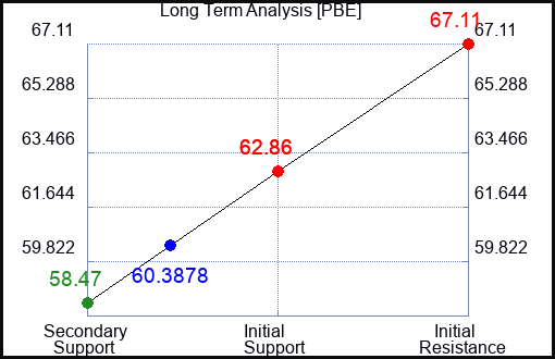PBE Long Term Analysis for April 28 2024