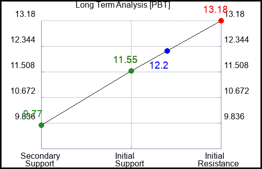 PBT Long Term Analysis for April 28 2024