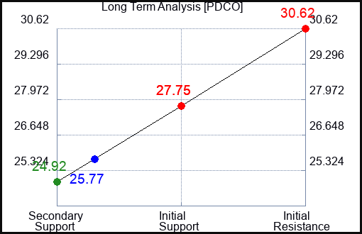 PDCO Long Term Analysis for April 28 2024