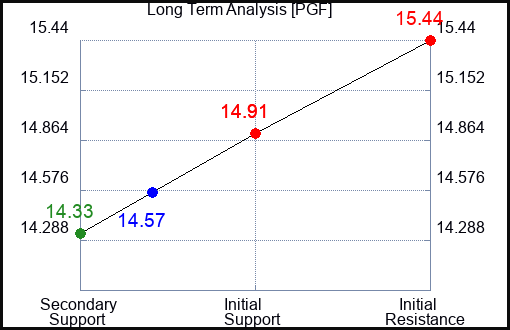 PGF Long Term Analysis for April 28 2024