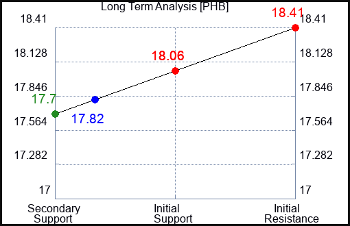 PHB Long Term Analysis for April 28 2024
