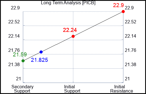 PICB Long Term Analysis for April 28 2024