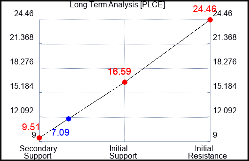 PLCE Long Term Analysis for April 28 2024