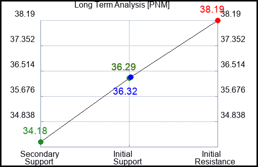 PNM Long Term Analysis for April 28 2024