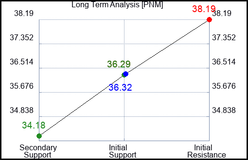 PNM Long Term Analysis for April 28 2024 PNM Long Term Analysis for April 28 2024