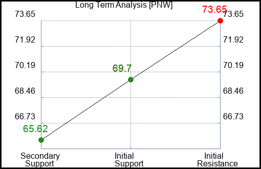 PNW Long Term Analysis for April 28 2024