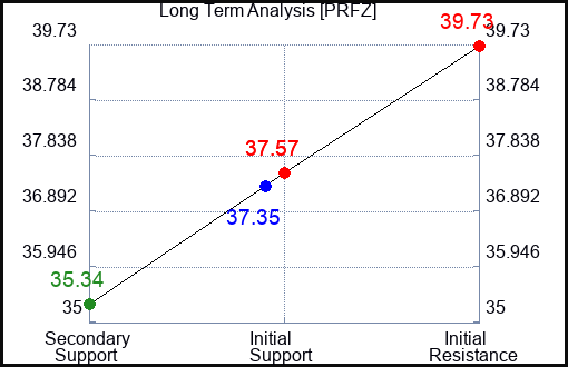 PRFZ Long Term Analysis for April 28 2024