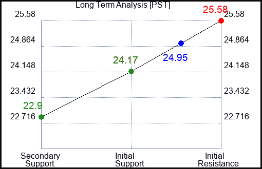 PST Long Term Analysis for April 28 2024