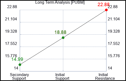 PUBM Long Term Analysis for April 28 2024