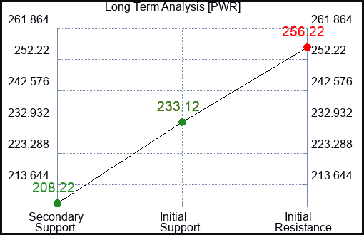 PWR Long Term Analysis for April 28 2024
