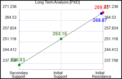 PXD Long Term Analysis for April 28 2024 PXD Long Term Analysis for April 28 2024