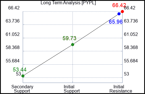 PYPL Long Term Analysis for April 28 2024