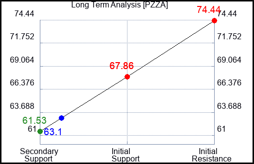 PZZA Long Term Analysis for April 28 2024