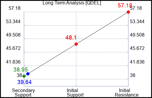 QDEL Long Term Analysis for April 28 2024