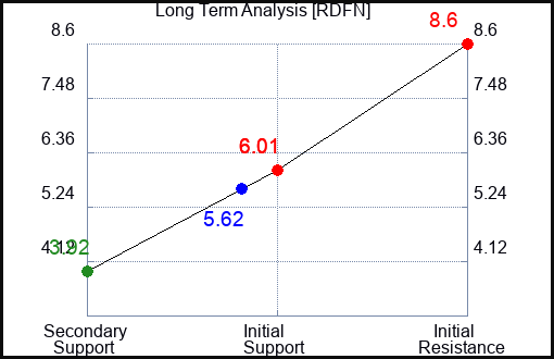 RDFN Long Term Analysis for April 28 2024