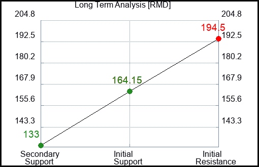 RMD Long Term Analysis for April 28 2024