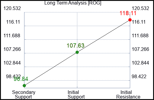 ROG Long Term Analysis for April 28 2024