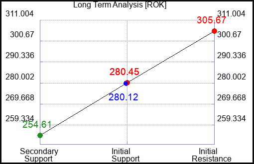 ROK Long Term Analysis for April 28 2024